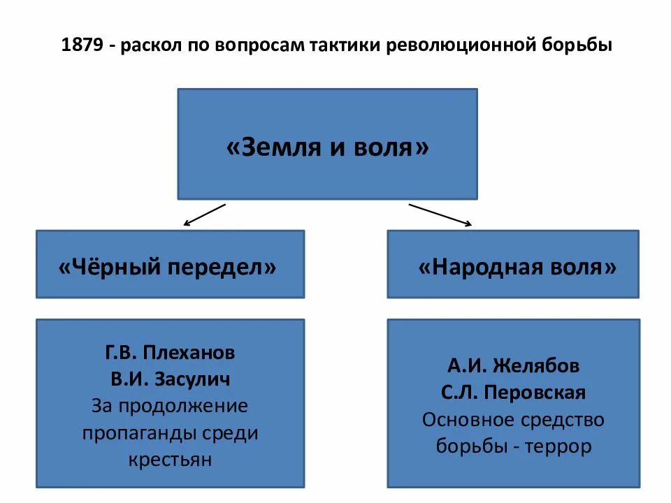 Народная Воля и черный передел. Раскол земли и воли. Земля и Воля черный передел. Раскол организации земля и Воля. Организация народная воля причина