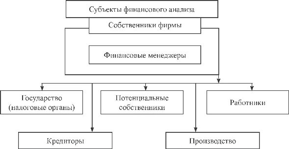 К субъектам анализа относятся. Субъекты внешнего финансового анализа:. К субъектам анализа относятся. Объектами финансового анализа являются. К субъектам анализа относятся.