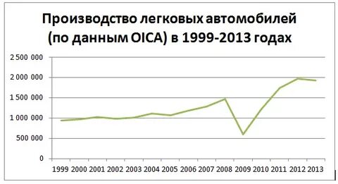 Выпуск легковых автомобилей в год