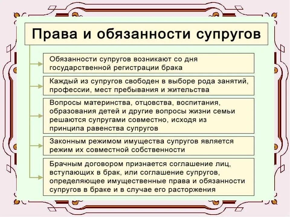 Обязанности мужа и жены в браке. Право и обязоности супруг. Право и обязанности супргуов. Правовые обязанности супругов.