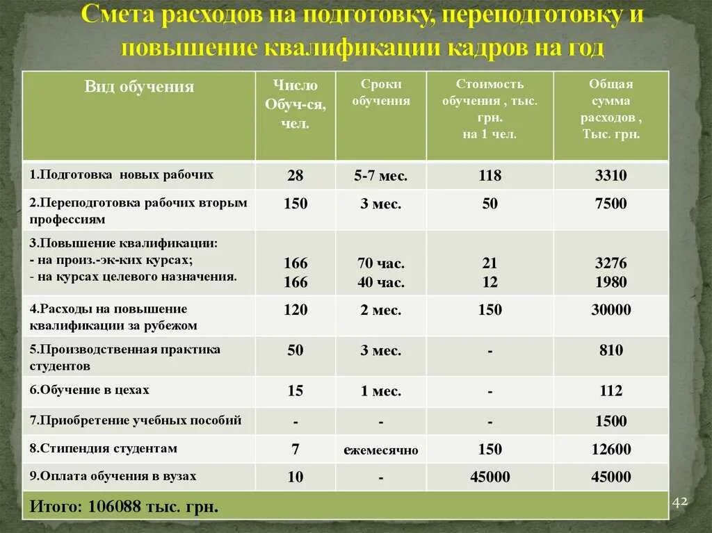 Затраты на подготовку производства. Расходы на подготовку и переподготовку кадров. Затраты на обучение. Затраты на переподготовку кадров. Смета расходов на обучение.