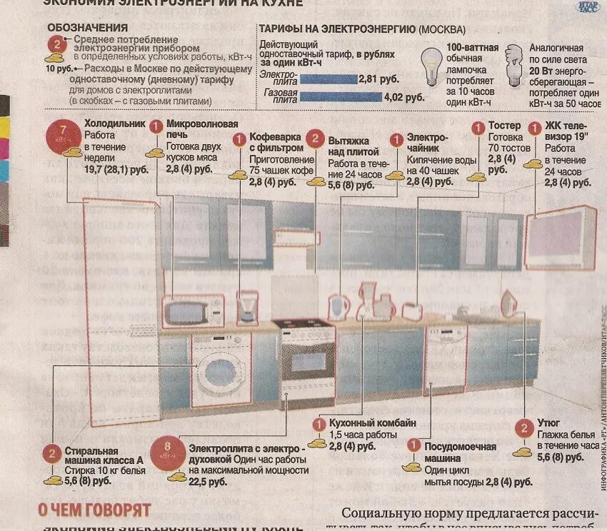Сколько потребляет электрическая плитка. Вытяжка для кухни Потребляемая мощность КВТ. Электропотребление кухонных приборов. Потребление электроэнергии на кухне. Вытяжка потребление электроэнергии.