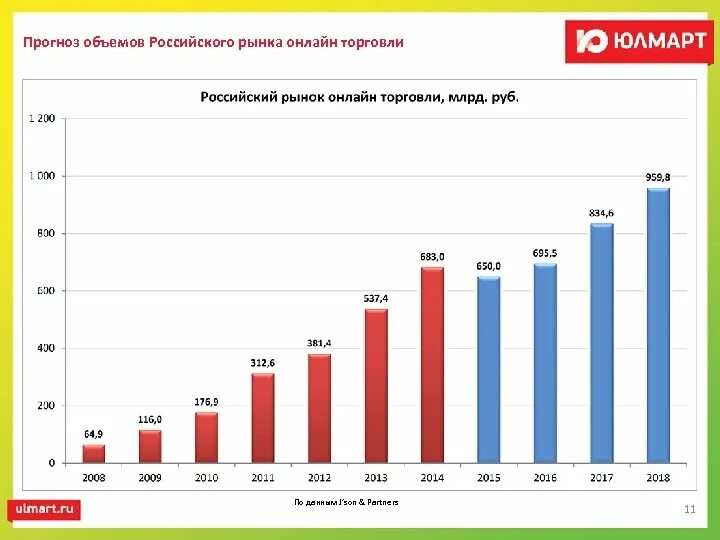 Интернет магазины 2023 года. Динамика рынка интернет торговли в России. Российский рынок онлайн торговли.