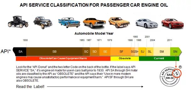 Что означает api моторное масло. Классификация моторных масел по АПИ таблица. Классификация моторных масел SL SN. Моторное масло API SN CF расшифровка. Классификация мотор масел по АПИ.