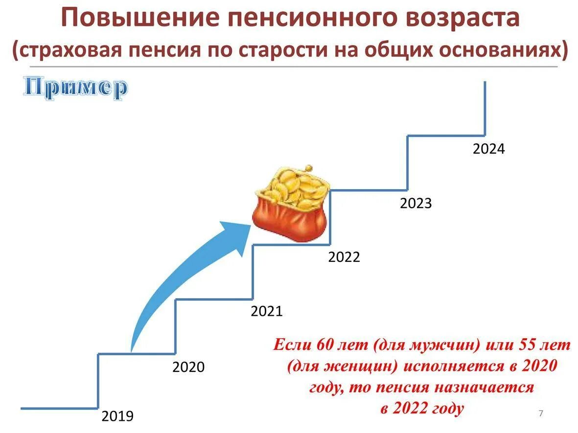 Повышение пенсии прокурорам 2024. Страховая пенсия по старости. Страховая пенсия по старости в 2022 году Возраст. Страховая пенсия по старости в 2021 году. Страховая пенсия по старости в 2023 году.