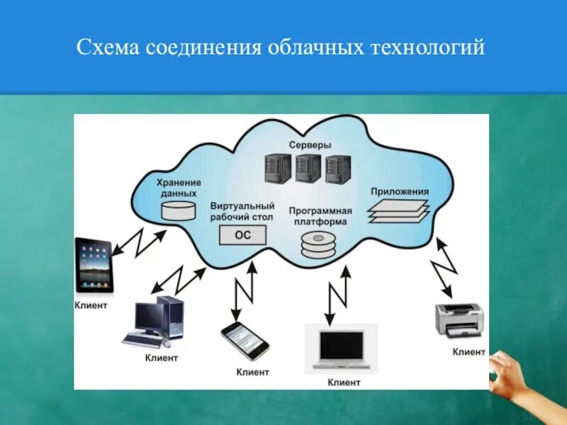 Облачные технологии. Облачные технологии схема. Схема использования облачных технологий. Облачные технологии это в информатике.