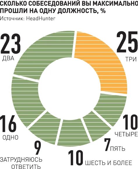 Сколько длится интервью. Инфографика собеседование. Статистика про собеседование. Статистика по прохождению собеседования. Сколько длится собеседование.