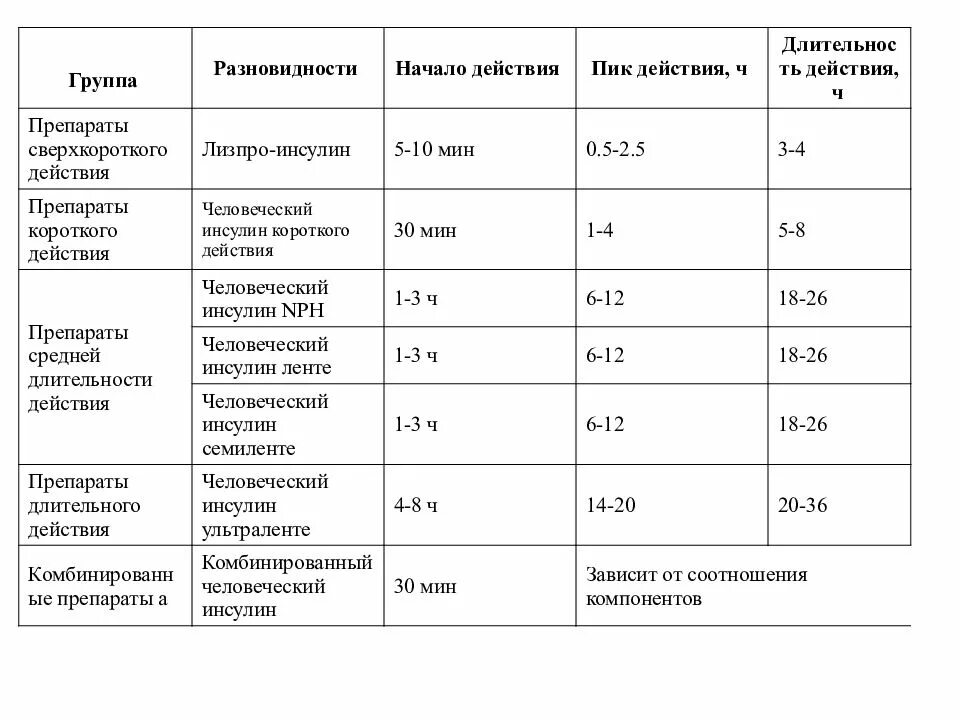 Препараты инсулина классификация. Инсулин длительного действия. Препараты инсулина короткого действия вводятся. Таблица по видам инсулина. Назовите препараты инсулина длительного действия:.