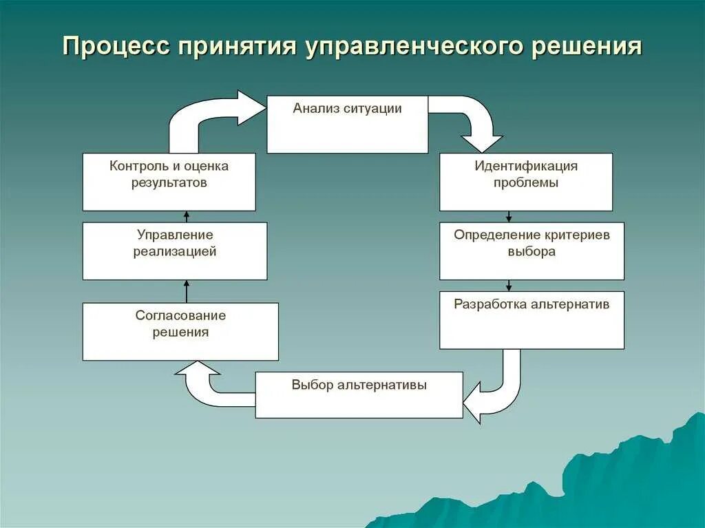 Правильный анализ ситуации. Процесс принятия управленческих решений. Процедура принятия управленческих решений. Процесс принятия решений в менеджменте. Процесс принятия управленческих решений в менеджменте.