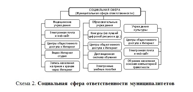 Муниципальное управление социальной сферой