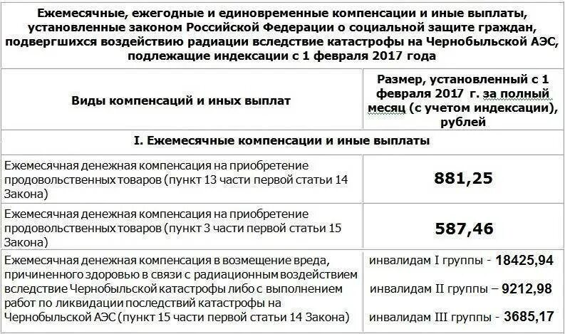 Ежемесячная выплата работающим пенсионерам. Выплата чернобыльских пособий. чернобыльские выплаты за проживание в чернобыльской зоне. льготы и пособия для чернобыльцев. размер чернобыльских выплат.