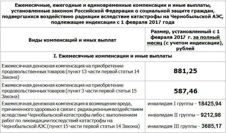 Какие выплаты положены при паводке. Выплата чернобыльских пособий. Чернобыльские выплаты за проживание в Чернобыльской зоне. Льготы и пособия для чернобыльцев. Размер чернобыльских выплат.