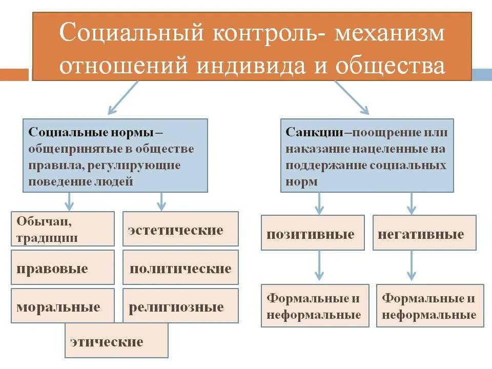 Функции системы социального контроля