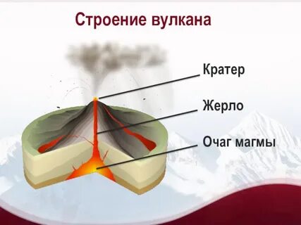 Нарисовать строение вулкана 5 класс география
