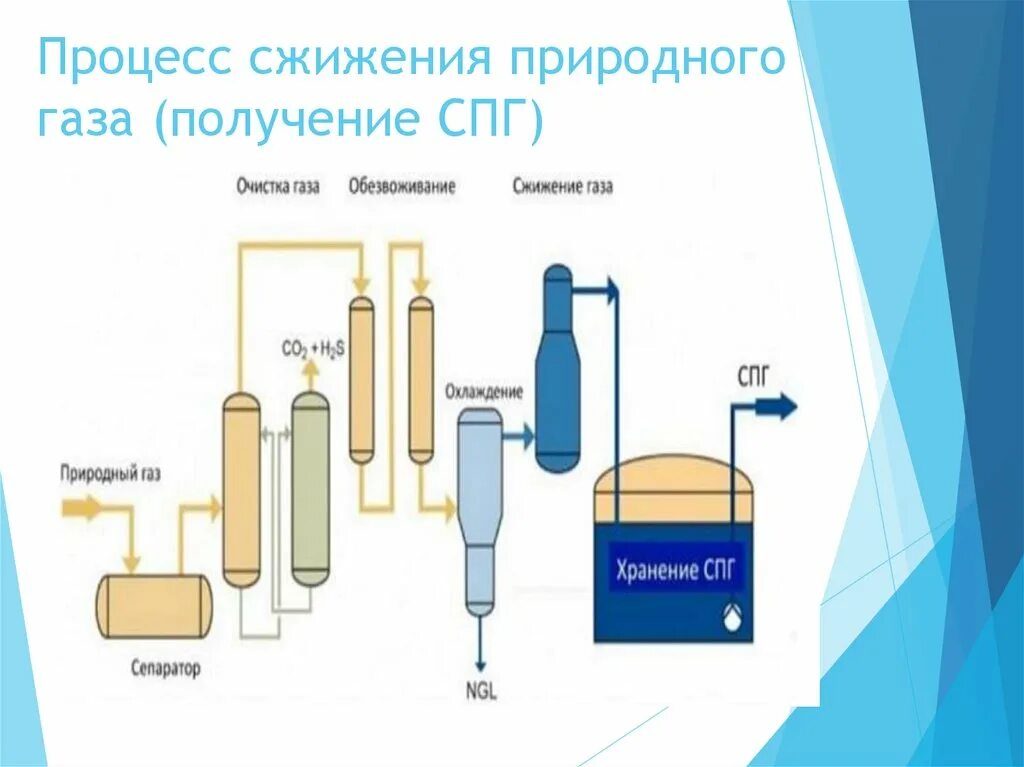 Легко сжижающийся газ. Схема производства сжиженного природного газа. Технология сжижения природного газа схема. Завод по производству сжиженного природного газа. СПГ технология сжижения газа.