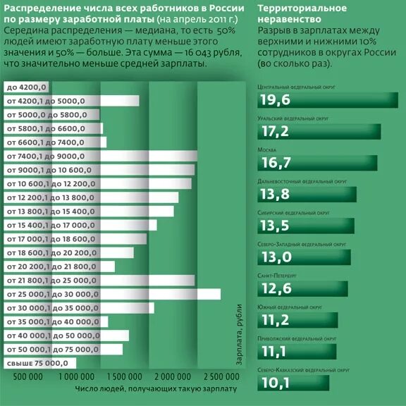 Зарплата 50000 рублей в месяц. Средняя и медианная зарплата. Медиана зарплат в России. Распределение по уровню заработной платы в России. Распределение работников по величине зарплаты в России.