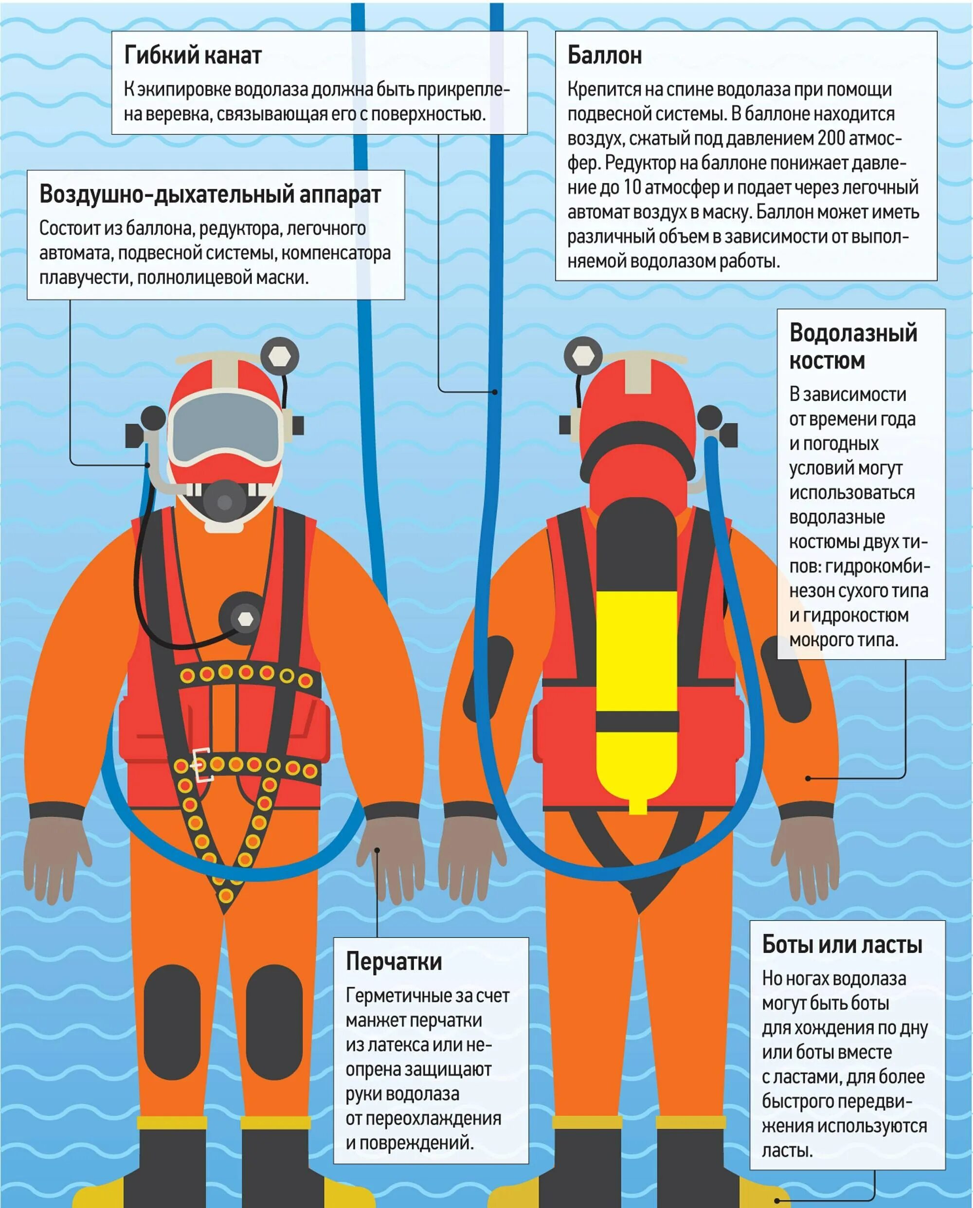 Водолазное снаряжение. Снаряжение для глубоководного погружения. Тяжелое водолазное снаряжение. Снаряжение водолаза для детей. Газ для дыхания водолазов