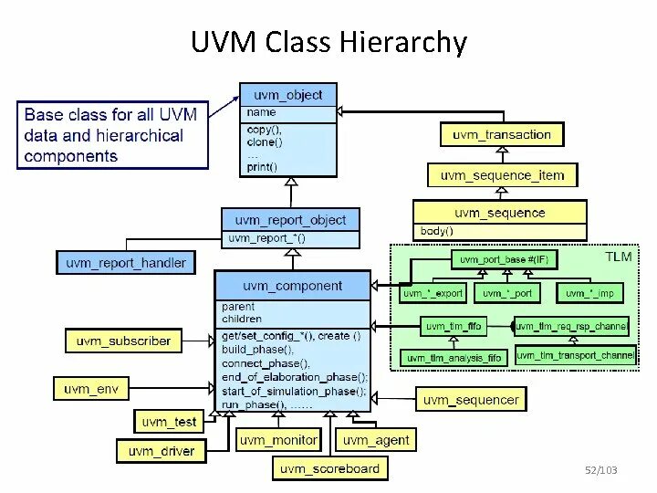 Uvm окружение. Uvm. Фазы uvm. Диаграмма uvm. Увм 3