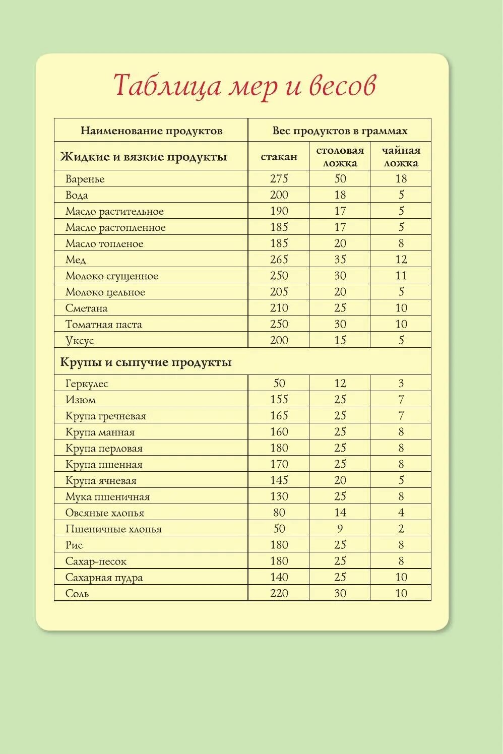 135 мл в граммах. Меры веса в ложках и стаканах в граммах таблица продуктов. мерная таблица сыпучих продуктов в столовой ложке. таблица мер и весов продуктов в ложках и граммах. вес сыпучих продуктов в чайной ложке таблица.