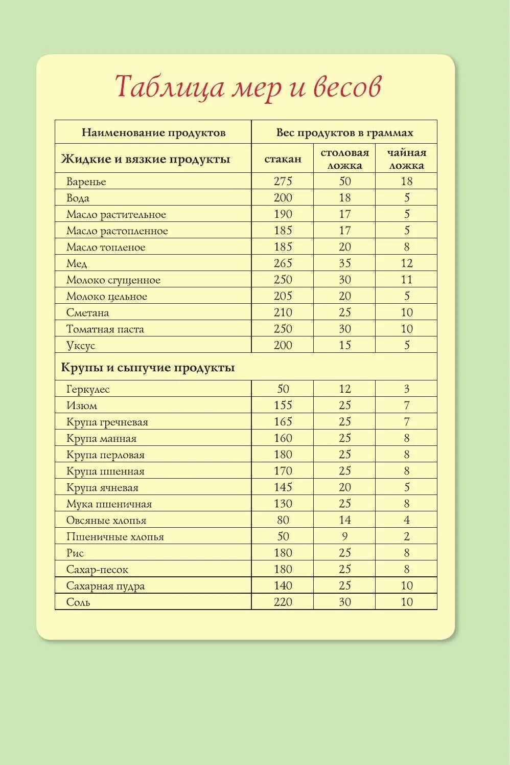 Сколько грамм крупы в ложке. Меры веса в ложках и стаканах в граммах таблица продуктов. Мерная таблица сыпучих продуктов в столовой ложке. Таблица меры сыпучих продуктов в чайной ложке. Таблица мер и весов продуктов в ложках и стаканах в граммах.