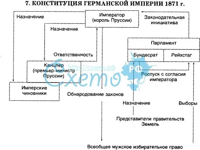 Конституция германской империи 1871 г.. Государственный Строй Германии по Конституции 1871 г. Структура Конституции Германии 1871. Органы власти в Конституции германской империи 1871.