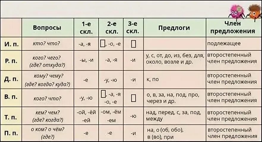 Жира какое склонение. Падежные окончания имён существительных 3 склонения таблица. Падежные окончания существительных 1 склонения таблица. Падежные окончания склонений существительных таблица. Падежные окончания имён существительных 2 склонения таблица.