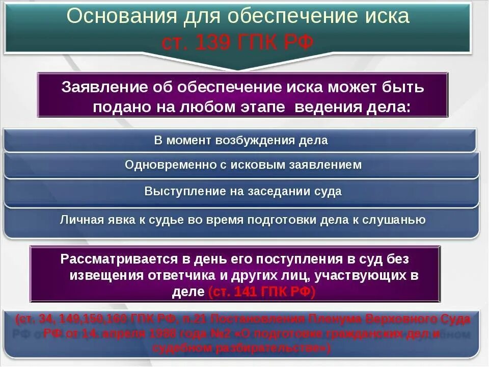 Гражданский правовой иск. Обеспечение иска в гражданском процессе. Основания для обеспечения иска. Порядок обеспечения иска в гражданском процессе. Меры обеспечения гражданского процесса.