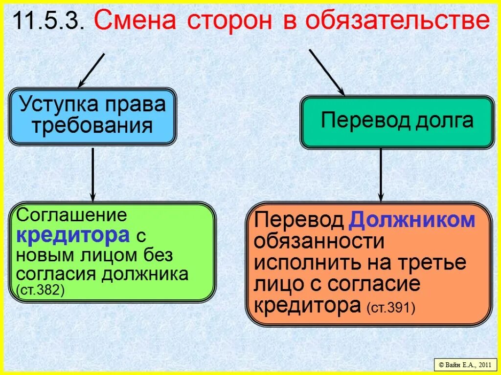 Переуступка прав требования долга. Изменение стороны в обязательстве