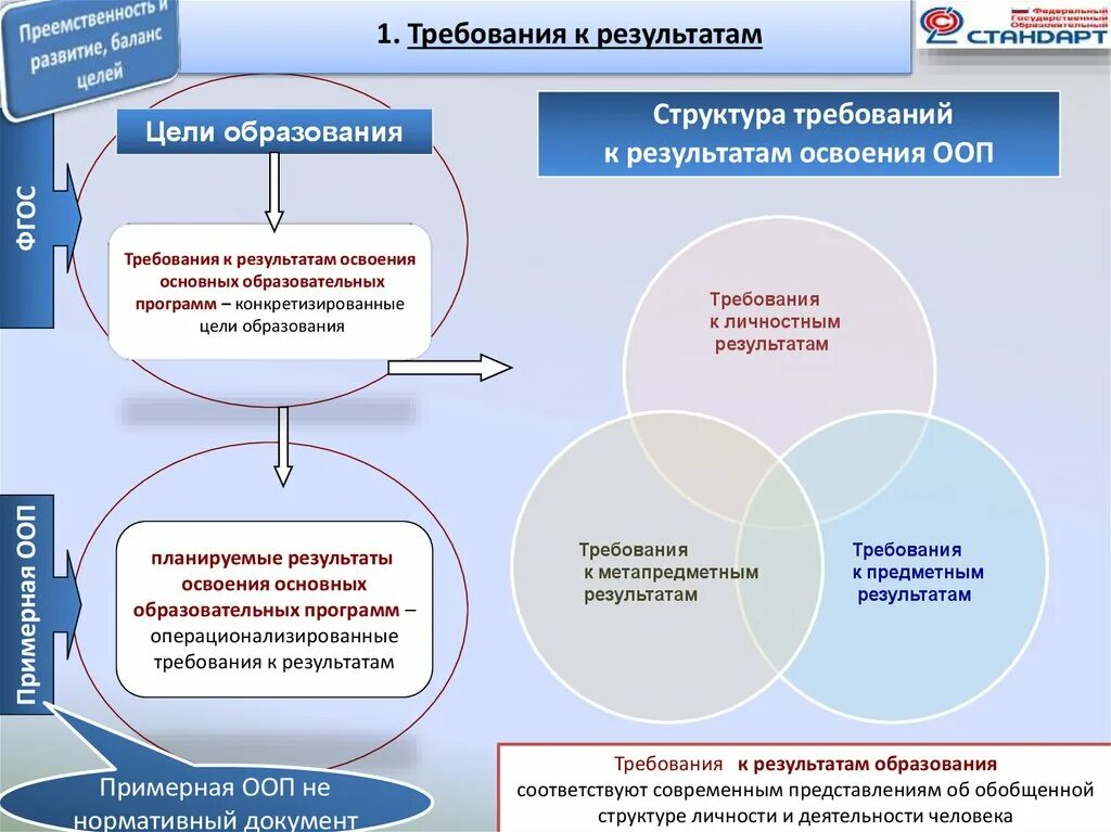 ФГОС среднего общего образования требования к результатам освоения. Требования к результатам ФГОС соо. Требования к результатам освоения основных образовательных программ. Преемственность образовательных программ. Преемственность целей образования