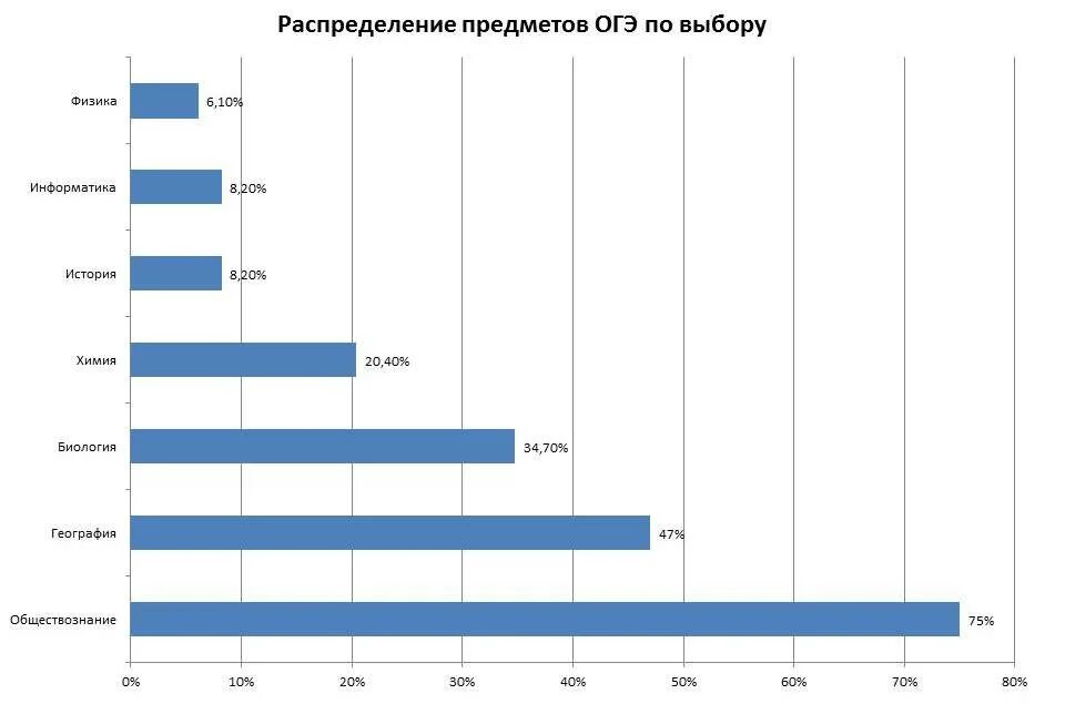 Процент не сдавших огэ