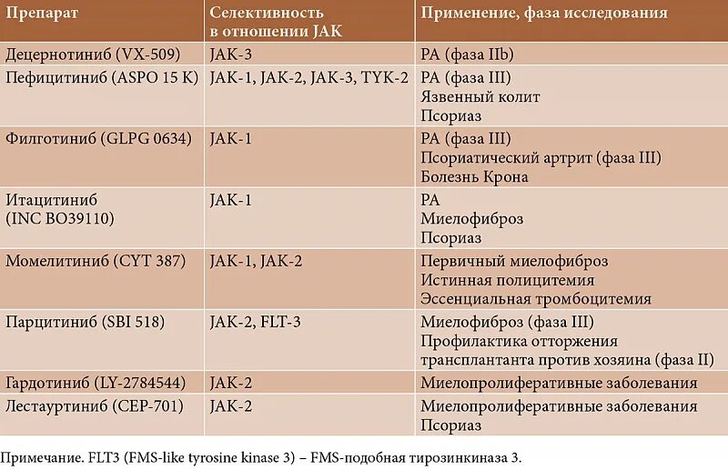 Ингибиторы jak. Ингибиторы jak препараты. бициллин 5 при ревматоидном артрите схемы.