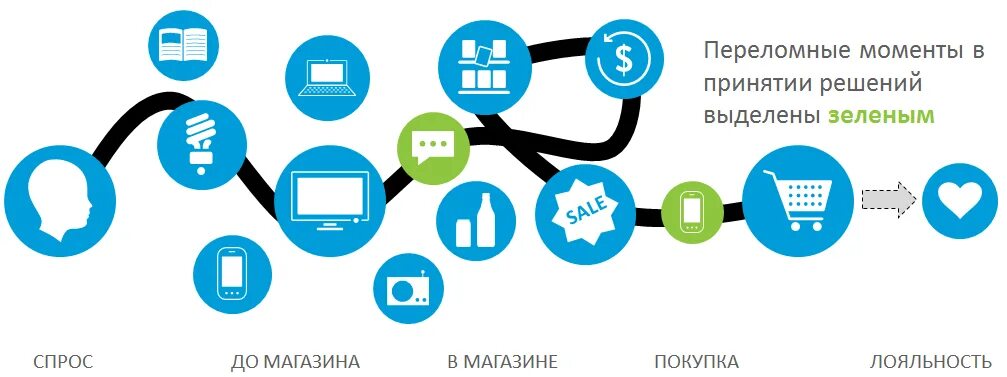 Как клиент принимает решение. Процесс принятия решения о покупке. процесс принятия решения о покупке маркетинг. решение о покупке. принятие решения о покупке картинки.