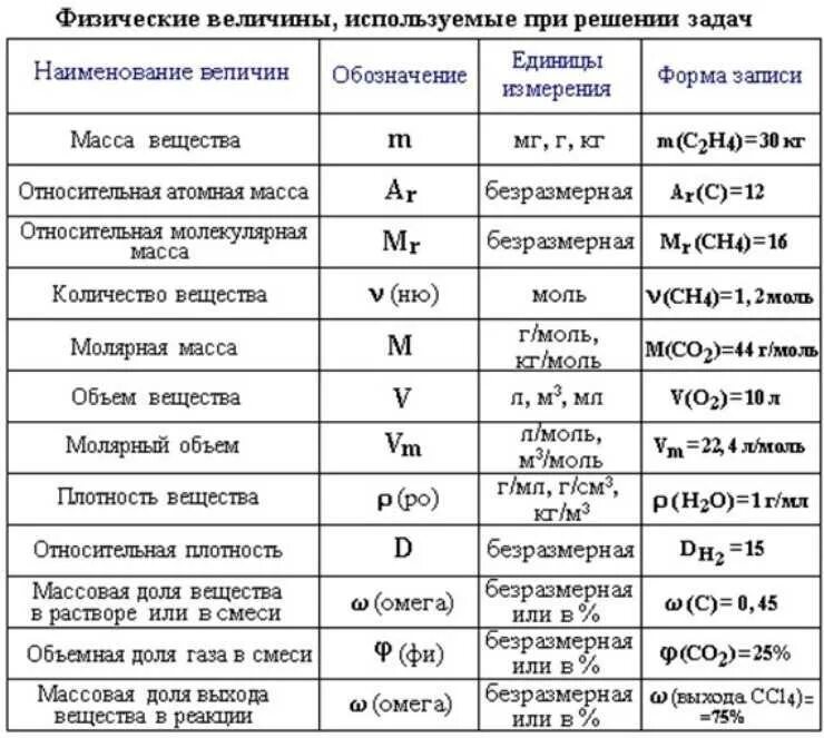 Масса латинской буквой. Обозначения в химии. Химические формулы для решения задач. Формулы для расчетных задач по химии. Все формулы и значения для задач по химии.