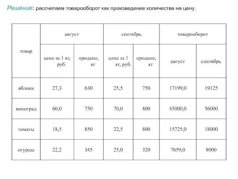 Расчет показателей товарооборота. Формула товарооборачиваемости розничного магазина. Таблица расчета товарооборота. Как вычислить товарооборот.