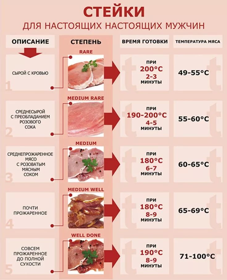 Стейки в духовке время приготовления. Таблица прожарки мяса температура приготовления. Таблица степени прожарки мяса. Стейк степени прожарки таблица. Температура стейка и степень прожарки таблица.