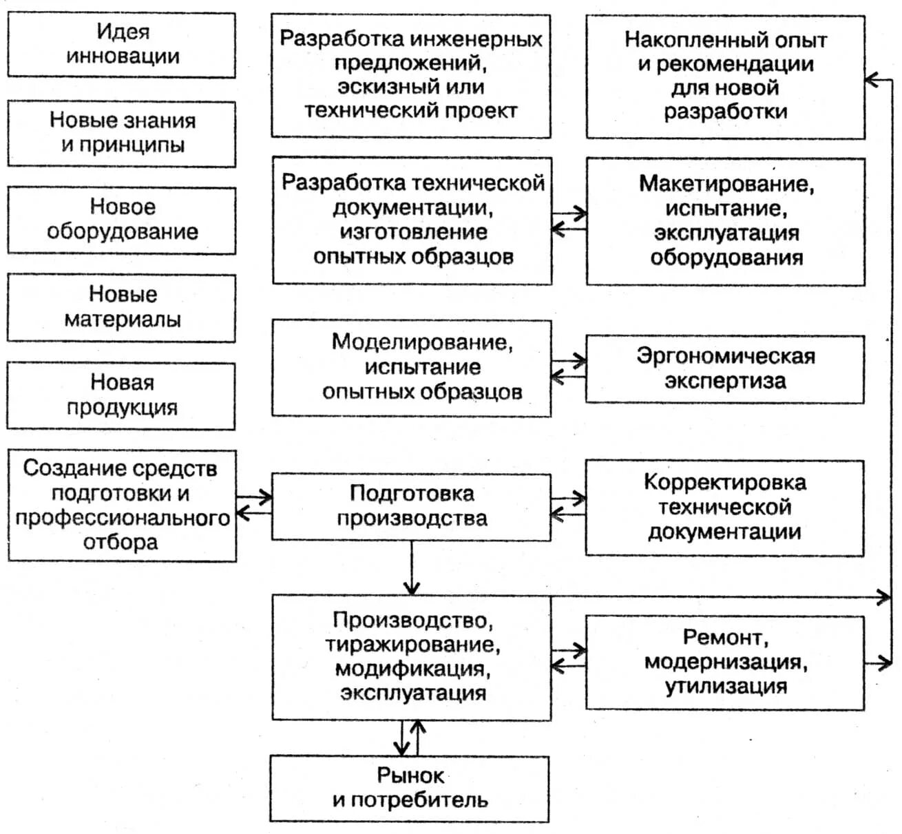 Инновационной деятельности реферат. Обобщенная схема инновационного цикла. Схема обобщенная схема жизненного цикла инноваций. Стадии инновационного цикла. Жизненный цикл инновации.