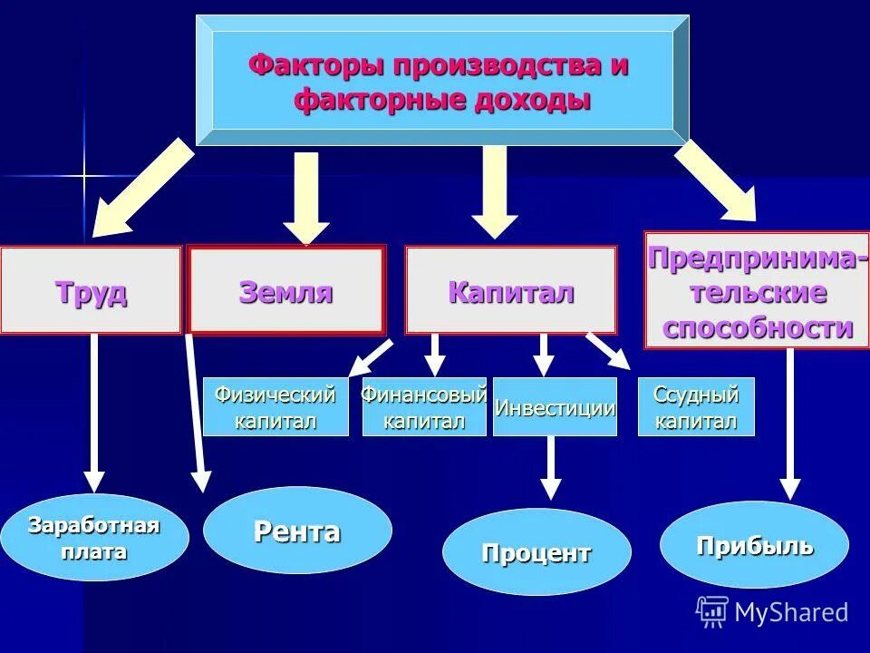 фактор производства факторный доход процент. 2 факторы производства и факторные доходы. факторы производства. факторы производства и доходы. факторы и факторные доходы.