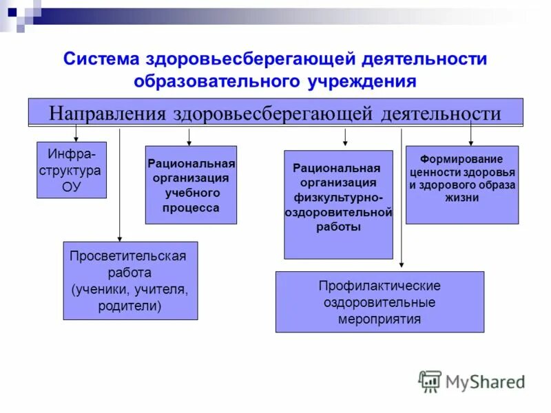 Здоровьесберегающей работы учителя и школы. Программа здоровьесберегающих технологий. Здоровьесберегающая деятельность. Здоровьесберегающая программа это. Современные технологии на уроках физкультуры по фгос.