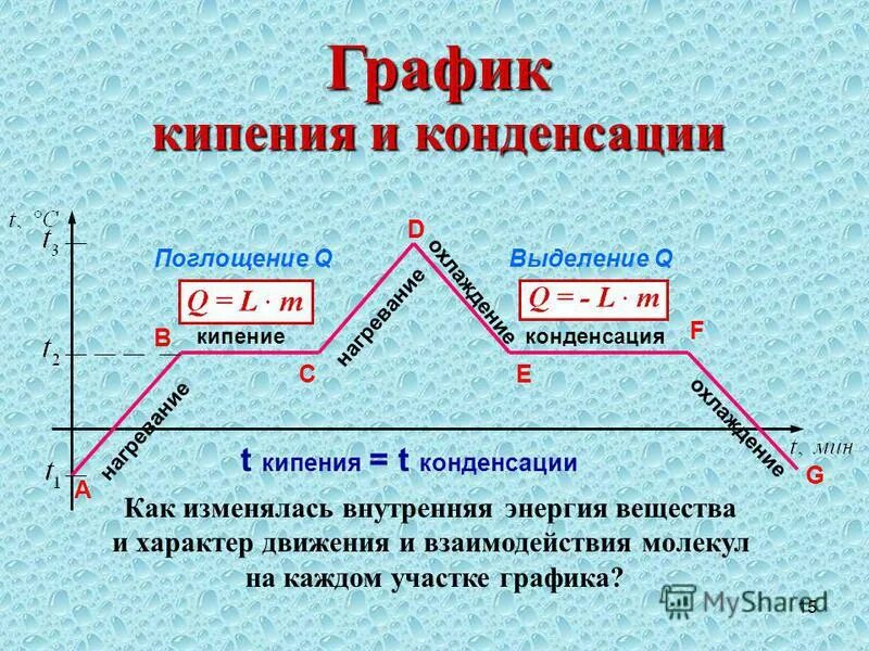 Энергия при охлаждении воды. Конденсация схема процесса. График нагревания кипения и испарения воды. Графики парообразования и конденсации. Процессы нагревания кипения на графике.