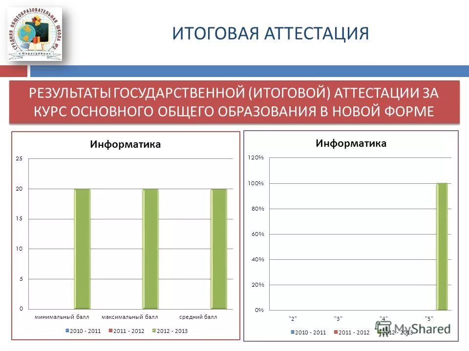 анализ результатов сертификации