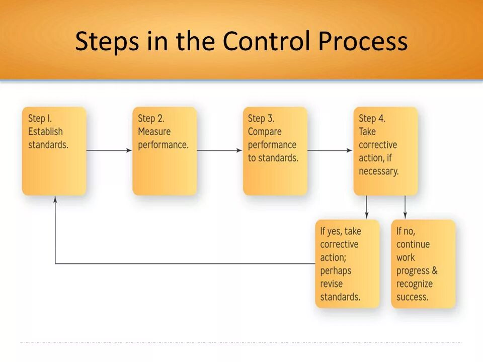 Management of Control Systems. Process Control System. System controlling process. Process steps.