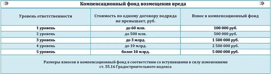 Уровни ответственности в СРО Строителей. Уровень ответственности. Уровень ответственности строительства. Компенсационный фонд СРО проектировщиков. Взносы в саморегулируемую организацию