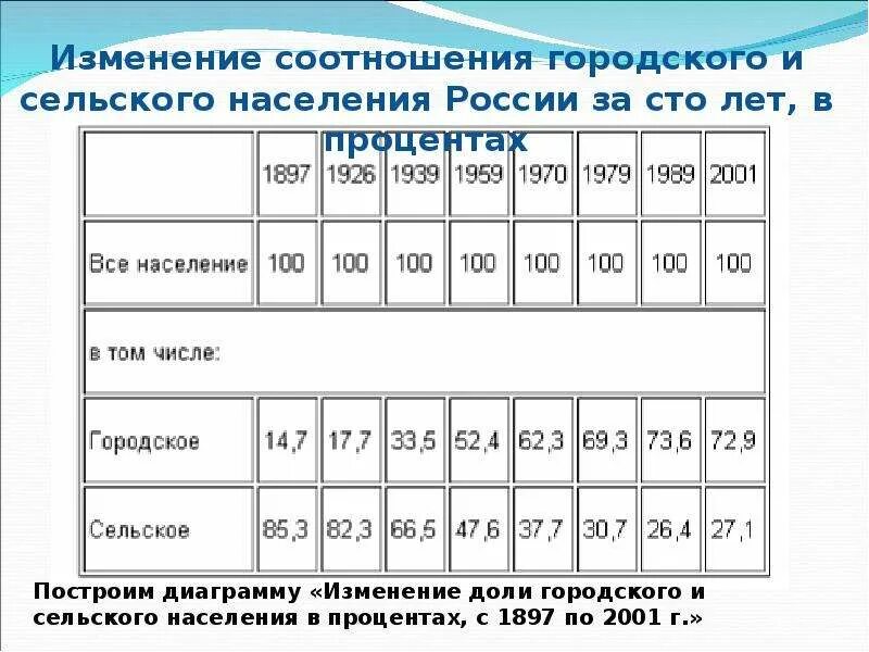 Процент сельского населения. Соотношение городского и сельского населения в России. Соотношение сельского и городского населения РФ. Численность городского и сельского населения. Соотношение численности городского и сельского населения в России.