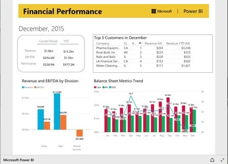 Financial performance