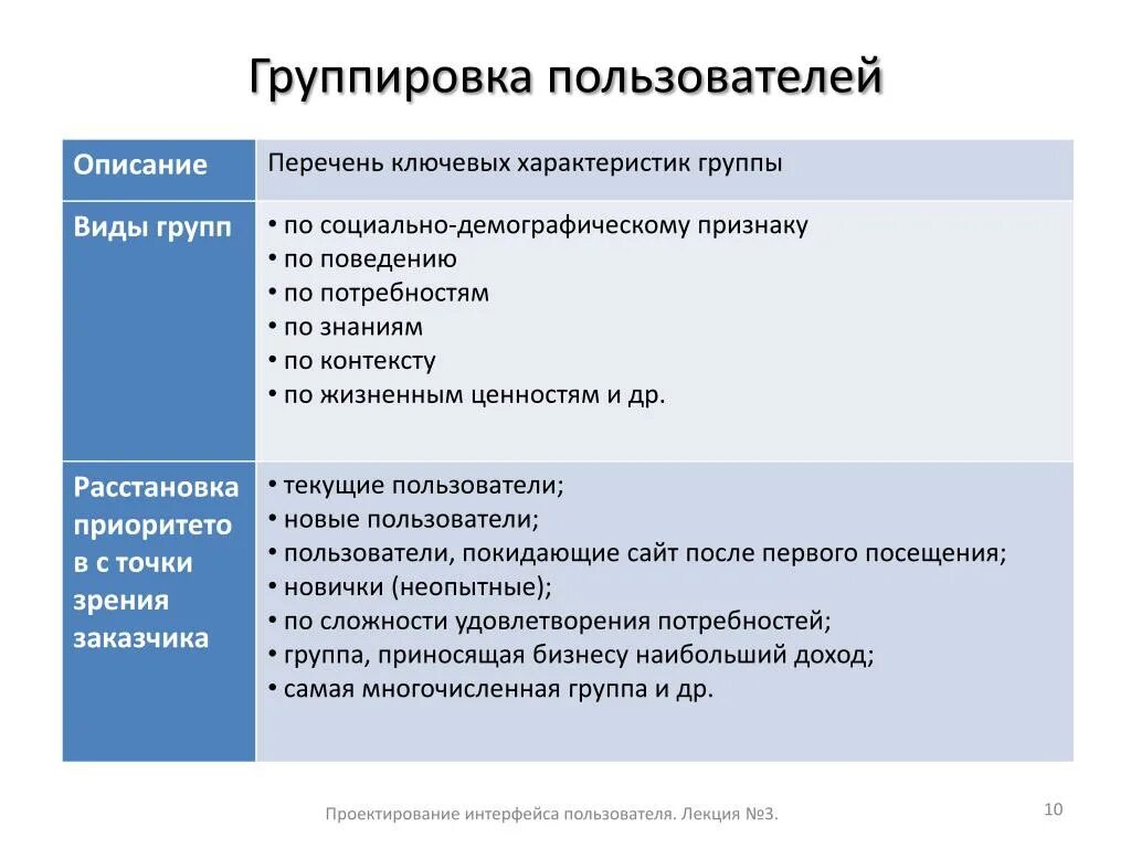 Организация групп пользователей