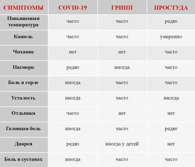 Отличить ковид. Отличие гриппа и коронавируса. Отличить грипп от коронавируса. Отличия гриппа ОРВ И клронавмруса. Грипп простуда коронавирус отличия.