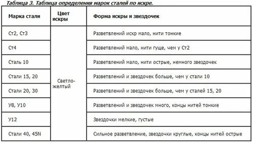 10 расшифровка стали. Маркировка марки стали ст2. Ст2 расшифровка марки стали. Марки сталей с расшифровкой таблица. Марки стали таблица с разъяснениями.