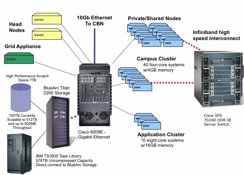 Shared node