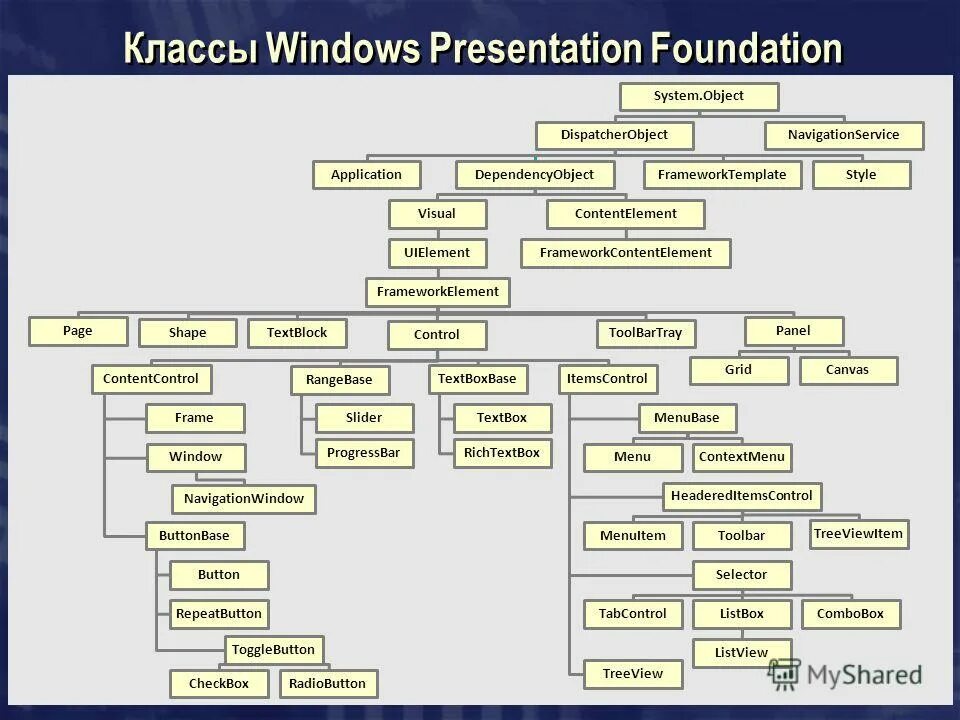System. Класс object и его методы. Object based device. Windows presentation foundation. System object.