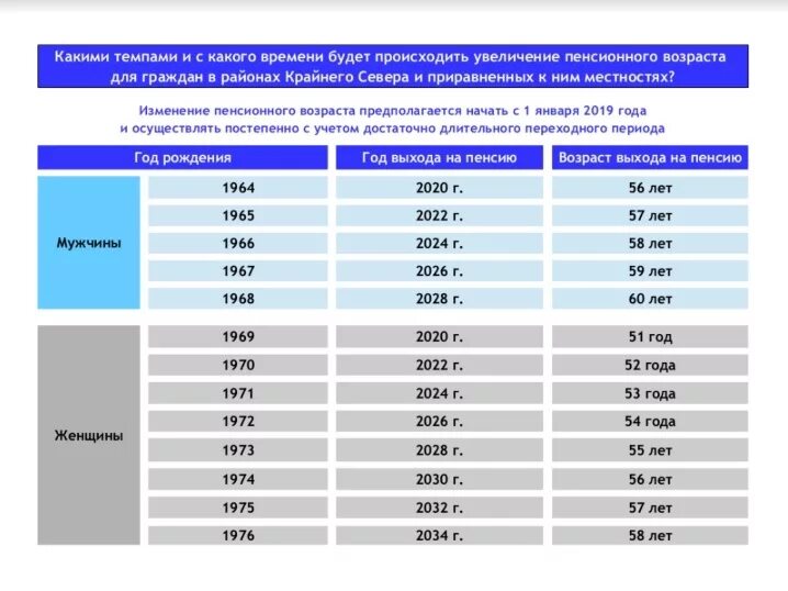 Во сколько на пенсию мужчинам 1969. Возраст выхода на пенсию. Пенсионный Возраст на Сахалине. Поэтапное повышение пенсионного возраста. Таблица возраста на пенсию.